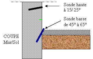 Coupe Mur/Sol