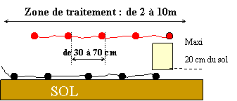 Zone de traitement